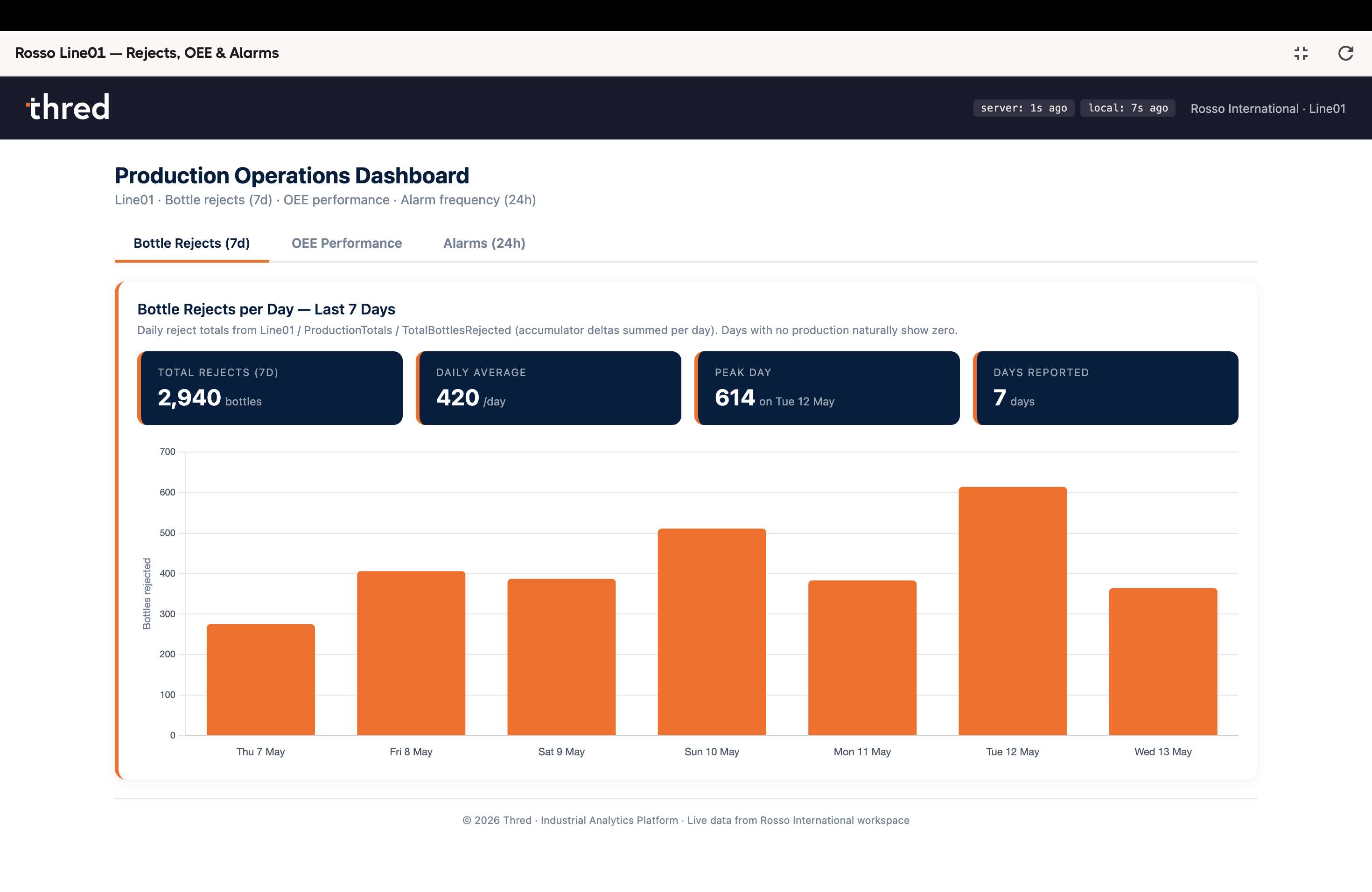 Automate your dashboards — build once, update forever
